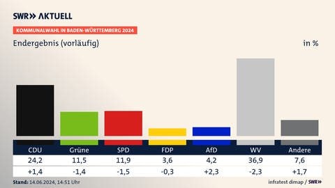 Endergebnis (vorläufig), Kommunalwahl in Baden-Württemberg 2024, in % | CDU 24,2 (+1,4) | Grüne 11,5 (-1,4) | SPD 11,9 (-1,5) | FDP 3,6 (-0,3) | AfD 4,2 (+2,3) | WV 36,9 (-2,3) | Andere 7,6 (+1,7) | Infratest-dimap. 14.06.2024, 14:51 Uhr