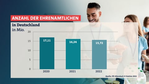 Anzahl der Ehrenamtlichen in Deutschland