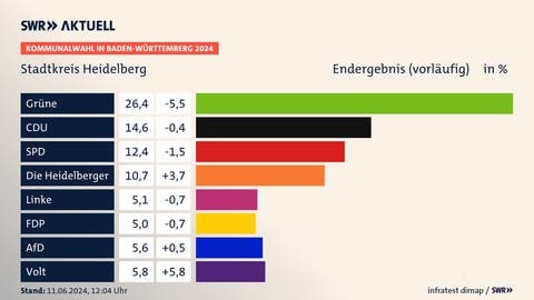 Endergebnis (vorläufig), Kommunalwahl in Baden-Württemberg 2024, Stadtkreis Heidelberg, in % | Grüne 26,4 (-5,5) | CDU 14,6 (-0,4) | SPD 12,4 (-1,5) | Die Heidelberger 10,7 (+3,7) | Linke 5,1 (-0,7) | FDP 5,0 (-0,7) | AfD 5,6 (+0,5) | Volt 5,8 (+5,8) | Infratest-dimap. 11.06.2024, 12:04 Uhr Quelle: wleiter