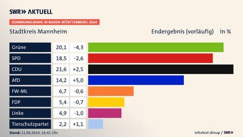 Endergebnis (vorläufig), Kommunalwahl in Baden-Württemberg 2024, Stadtkreis Mannheim, in % | Grüne 20,1 (-4,3) | SPD 18,5 (-2,6) | CDU 21,6 (+2,5) | AfD 14,2 (+5,0) | FW-ML 6,7 (-0,6) | FDP 5,4 (-0,7) | Linke 4,9 (-1,0) | Tierschutzpartei 2,2 (+1,1) | Infratest-dimap. 11.06.2024, 16:41 Uhr Quelle: wleiter