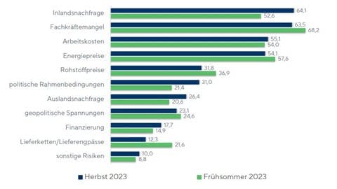Chart zu den Gesamtwirtschaftlichen Risiken: Die von der IHK Region Stuttgart befragten Unternehmen aus Baden-Württenberg haben die sinkende Inlandsnachfrage und den Fachkräftemangel als aktuell größte Geschäftskisiken angegeben.