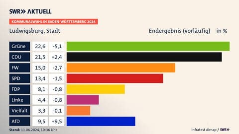 Endergebnis (vorläufig), Kommunalwahl in Baden-Württemberg 2024, Ludwigsburg, Stadt, in % | Grüne 22,6 (-5,1) | CDU 21,5 (+2,4) | FW 15,0 (-2,7) | SPD 13,4 (-1,5) | FDP 8,1 (-0,8) | Linke 4,4 (-0,8) | Vielfalt 3,3 (-0,1) | AfD 9,5 (+9,5)