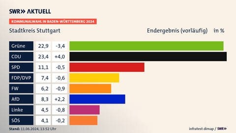 Endergebnis (vorläufig), Kommunalwahl in Baden-Württemberg 2024, Stadtkreis Stuttgart, in % | Grüne 22,9 (-3,4) | CDU 23,4 (+4,0) | SPD 11,1 (-0,5) | FDPDVP 7,4 (-0,6) | FW 6,2 (-0,9) | AfD 8,3 (+2,2) | Linke 4,5 (-0,8) | SÖS 4,1 (-0,2)