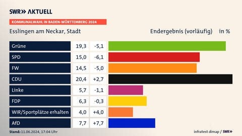 Das vorläufige Ergebnis der Kommunalwahl 2024 in Esslingen