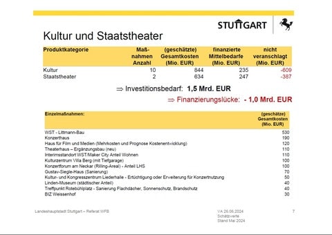 Finanzielle Defizite der Stadt Stuttgart