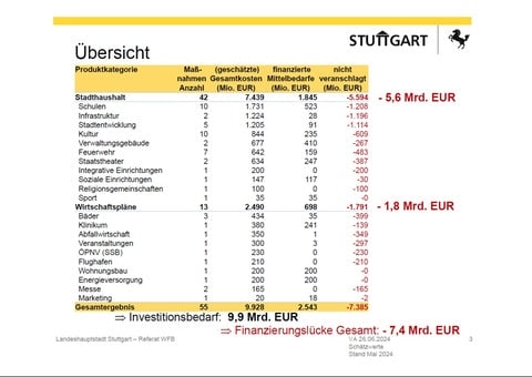 Finanzielle Defizite der Stadt Stuttgart