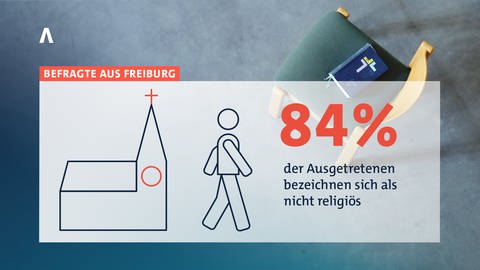 Die große Mehrheit der Ausgetretenen ist nicht religiös.