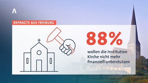 Eine Mehrheit der Befragten in Freiburg will die Institution Kirche nicht mehr finanziell unterstützen.