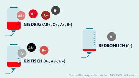 Die Grafik zeigt die Versorgungslage von Blutkonserven in Baden-Württemberg. Bei den Blutgruppen AB+, 0+, A+ und B- ist der Vorrat niedrig, bei A-, AB- und B+ kritisch und bei 0- bedrohlich