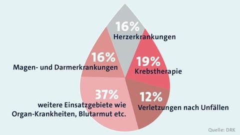 Die Grafik zeigt, wo Blutspenden zum Einsatz kommen: zu 16 Prozent bei Herzerkrankungen, bei 19 Prozent in der Krebstherapie, zu 12 Prozent bei Verletzungen nach Unfällen, zu 16 Prozent bei Magen-Darm-Erkrankungen und zu 37 Prozent werden die Konserven in weiteren Gebieten eingesetzt, etwa bei Blutarmut oder Organ-Krankheiten