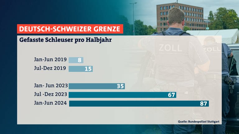 Festnahmen von Schleusern sind an der deutsch-schweizerischen Grenze keine Einzelfälle mehr