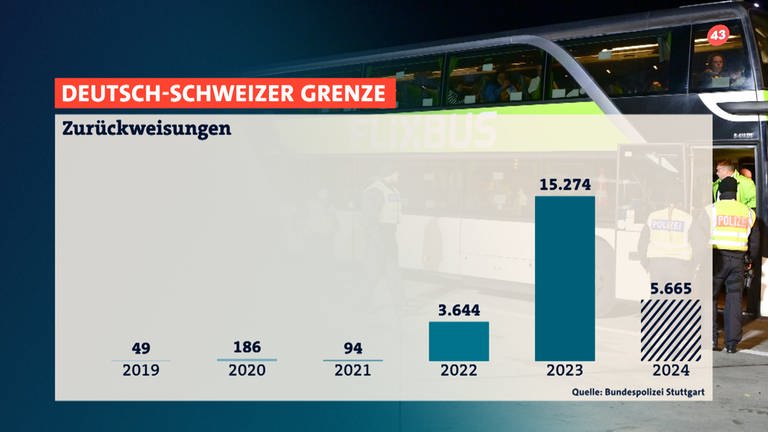 Immer mehr unerlaubt Einreisende werden in die Schweiz zurückgeschickt 