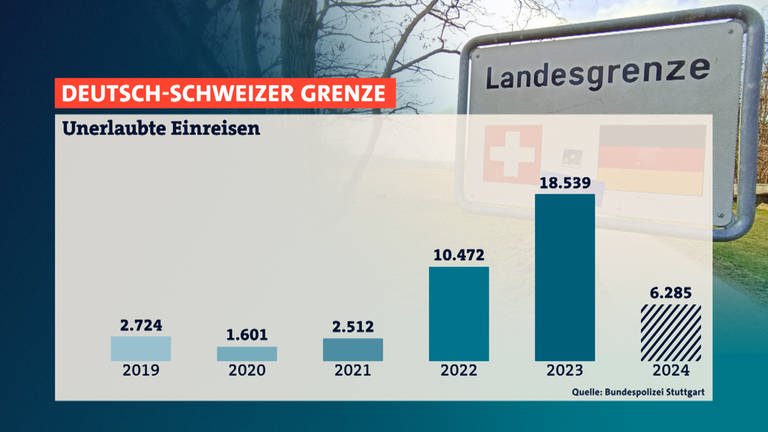 Statistik der Bundespolizei zeigt drastischen Anstieg an illegalen Einreisen aus der Schweiz ab 2022