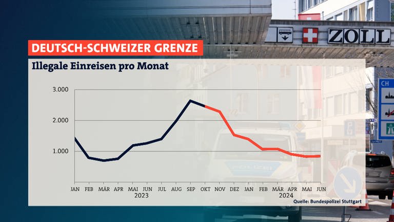 Monat für Monat reisen immer noch viele Menschen unerlaubt aus der Schweiz ein