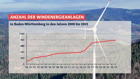 In Baden-Württemberg gibt es immer mehr Windräder.