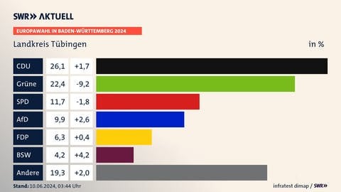 Europawahl in Baden-Württemberg 2024, Landkreis Tübingen, in % | CDU 26,1 (+1,7) | Grüne 22,4 (-9,2) | SPD 11,7 (-1,8) | AfD 9,9 (+2,6) | FDP 6,3 (+0,4) | BSW 4,2 (+4,2) | Andere 19,3 (+2,0) | Infratest-dimap. 10.06.2024, 03:44 Uhr  Quelle: infratest dimap