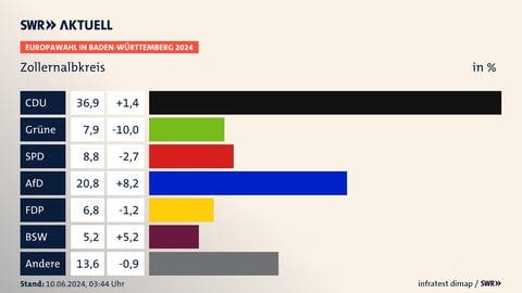 Europawahl in Baden-Württemberg 2024, Zollernalbkreis, in % | CDU 36,9 (+1,4) | Grüne 7,9 (-10,0) | SPD 8,8 (-2,7) | AfD 20,8 (+8,2) | FDP 6,8 (-1,2) | BSW 5,2 (+5,2) | Andere 13,6 (-0,9) | Infratest-dimap. 10.06.2024, 03:44 Uhr  Quelle: infratest dimapSWR