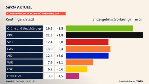 Endergebnis (vorläufig), Kommunalwahl in Baden-Württemberg 2024, Stadt Reutlingen, in % | Grüne und Unabhängige 19,6 (-3,5) | CDU 22,5 (+1,8) | SPD 12,4 (-3,0) | FWV 13,0 (-0,4) | AfD 12,4 (+5,0) | WiR 7,9 (+1,1) | FDP 6,2 (-0,6) | Linke Liste 3,8 (-1,5) | Infratest dimap. 11.06.2024, 10:30 Uhr