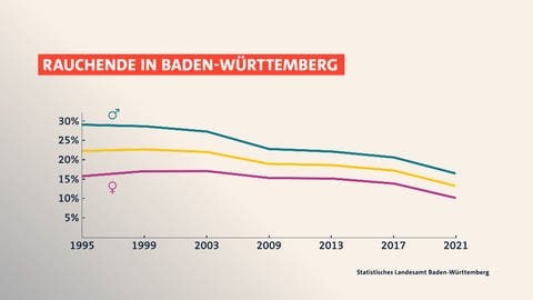 Eine Grafik zum Rauchen in Baden-Württemberg