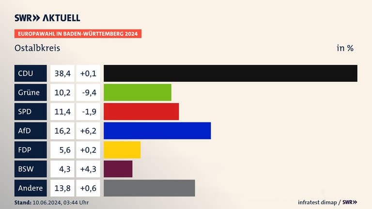 So hat der Ostalbkreis bei der Europawahl abgestimmt.