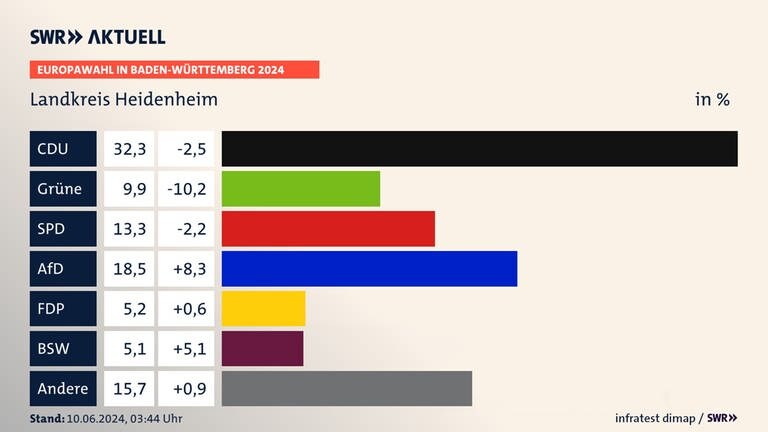 So hat der Kreis Heidenheim bei der Europawahl abgestimmt.
