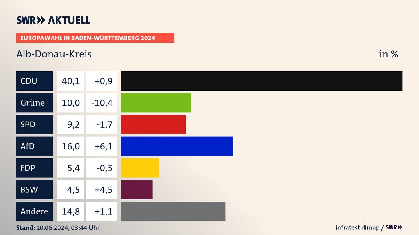 So hat der Alb-Donau-Kreis bei der Europawahl abgestimmt.