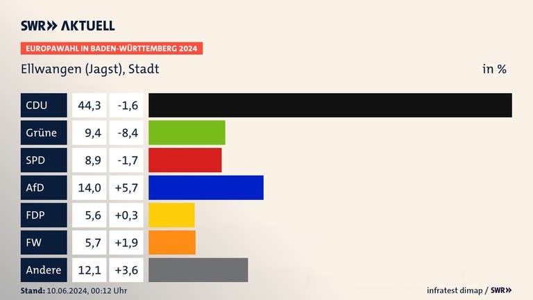 Grafik vom Wahlergebnis zur Europawahl