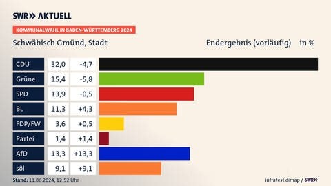 Die Wahlergebnisse der Kommunalwahl in Schwäbisch Gmünd