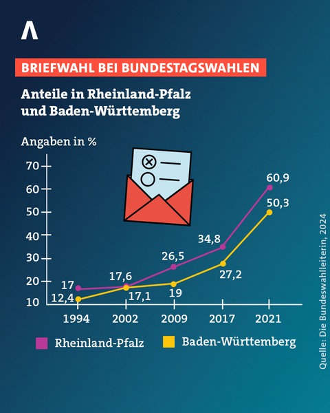 Die Grafik zeigt einen seit der Jahrtausendwende stark steigenden Anteil an Briefwählern bei Bundestagswahlen, vor allem in Rheinland-Pfalz.