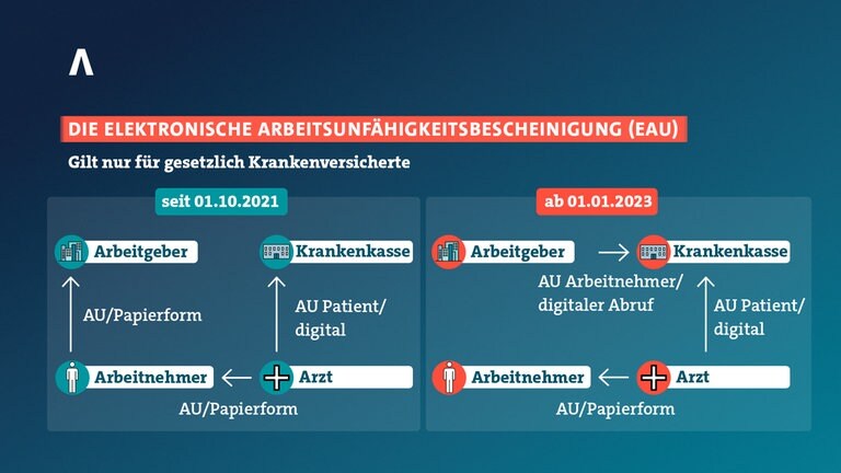 Die Elektronische Krankmeldung Kommt: Das Muss Ich Jetzt Wissen - SWR ...