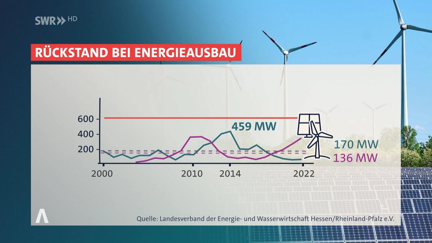 Branchenverband Fordert Schnellere Energiewende In RLP - SWR Aktuell