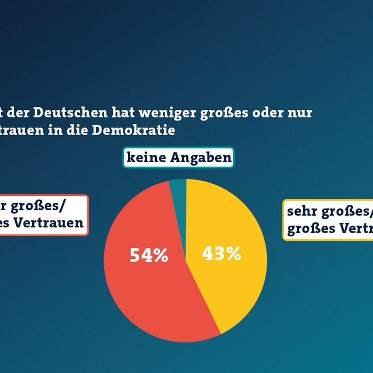 Fünf Fakten: Krise Der Demokratie - SWR Aktuell