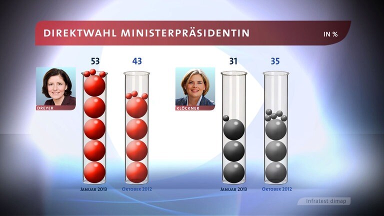 Politische Stimmung 2013 Zur Sache Politrend Im Januar 2013/1 - SWR Aktuell