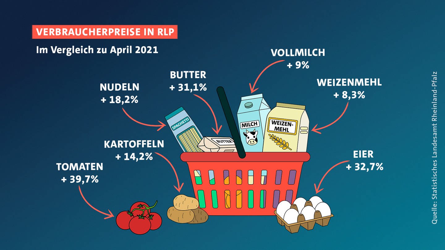 Welche Produkte werden immer teurer?