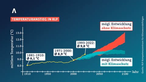 Grafik zum prognostizierten Temperaturanstieg in Rheinland-Pfalz