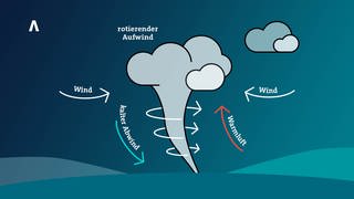 Grafik: Wie entsteht ein Tornado