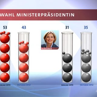 Grafik: Direktwahl