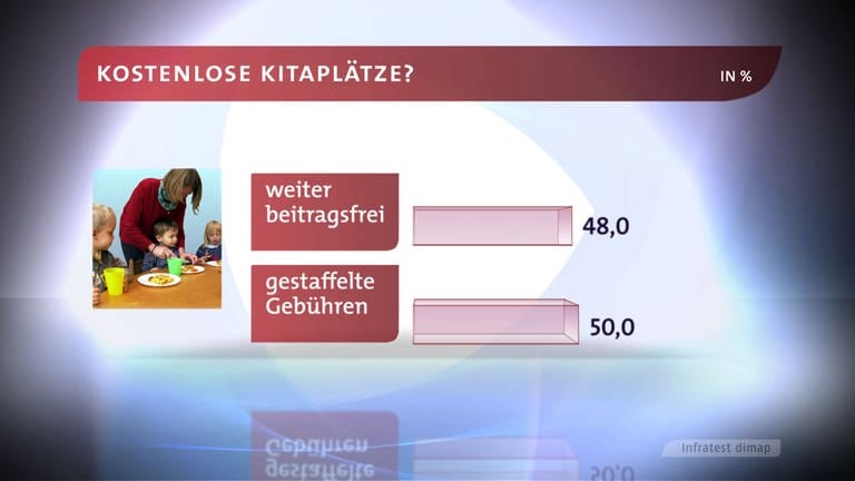 Grafik: Kitagebühren