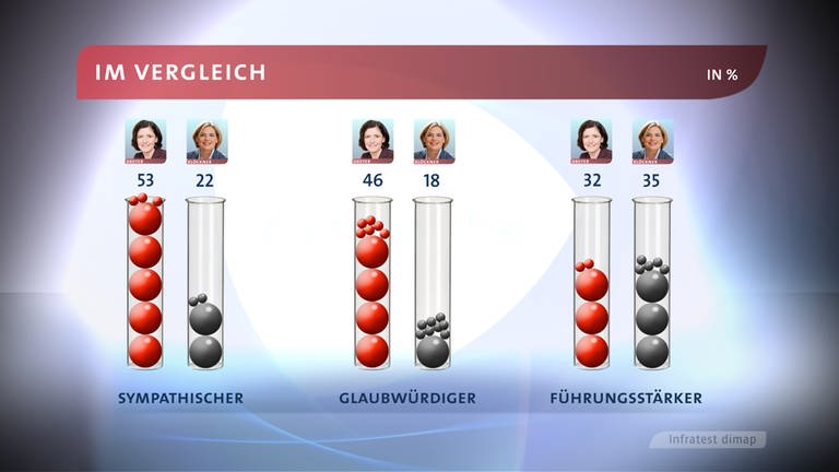 Grafik: Profilvergleich Politiker