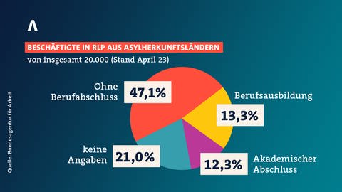 Geflüchtete in Arbeit in RLP