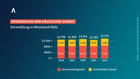 Die Entwicklung der Opferzahlen von häuslicher Gewalt in Rheinland-Pfalz aus den Jahren 2018 bis 2022.