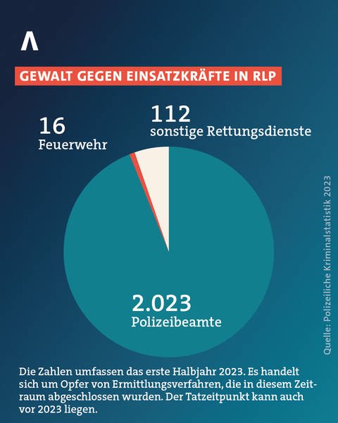 Die Gewalt gegen Einsatzkräfte in Rheinland-Pfalz hat im ersten Halbjahr 2023 zugelegt.