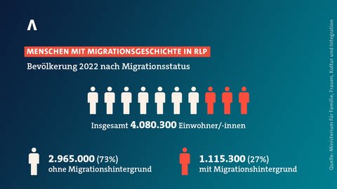 Bevölkerung in Rheinland-Pfalz nach Migrationsstatus
