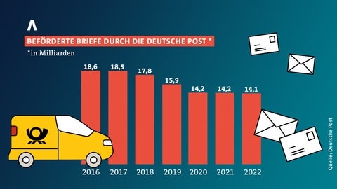 Post befördert immer weniger Briefe in Deutschland.