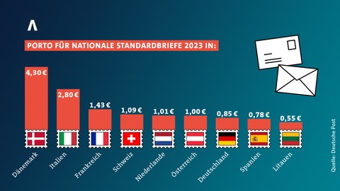 Vergleich von Porto für Standardbriefe in verschiedenen europäischen Ländern in einer Säulengrafik.