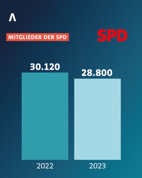 So vielen Mitglieder zählte die SPD in Rheinland-Pfalz im Jahr 2022 und im Jahr 2023. 