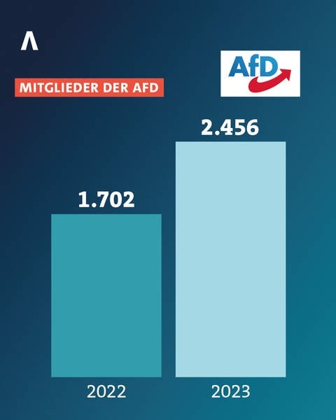 So vielen Mitglieder zählte die AfD in Rheinland-Pfalz im Jahr 2022 und im Jahr 2023. 