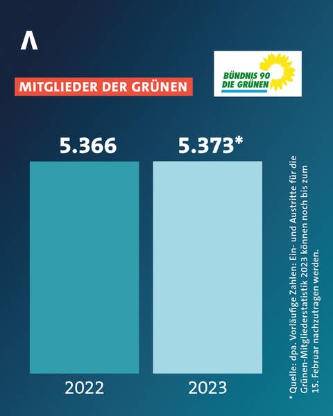 So vielen Mitglieder zählten die Grünen in Rheinland-Pfalz im Jahr 2022 und im Jahr 2023. 