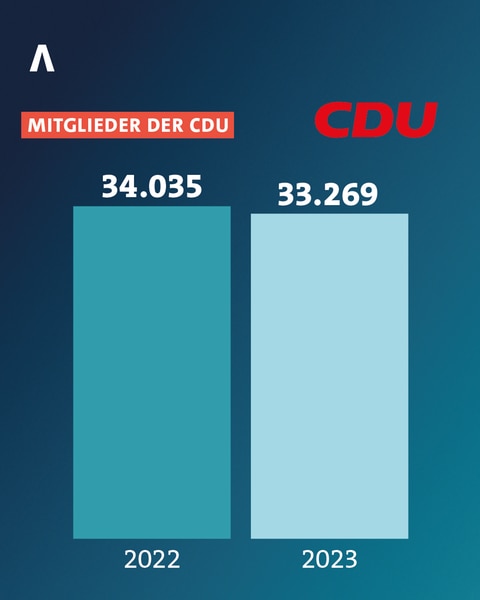 So vielen Mitglieder zählte die CDU in Rheinland-Pfalz im Jahr 2022 und im Jahr 2023. 