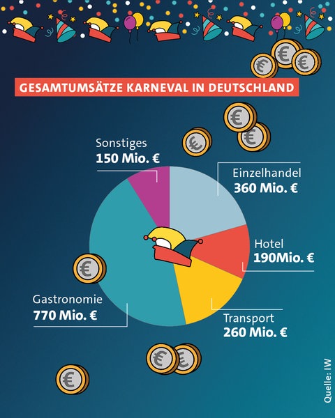 Mainzer Fastnacht-Hochburg mit 50 Millionen Euro Umsatz